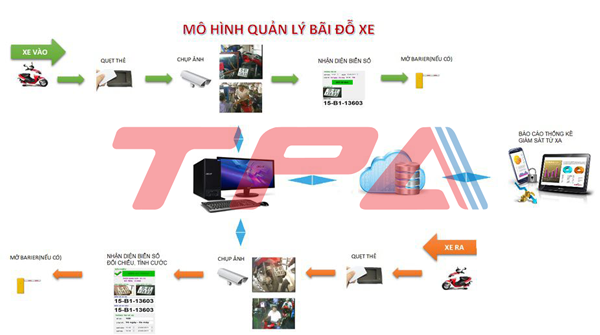 Mô hình quản lý bãi đỗ xe