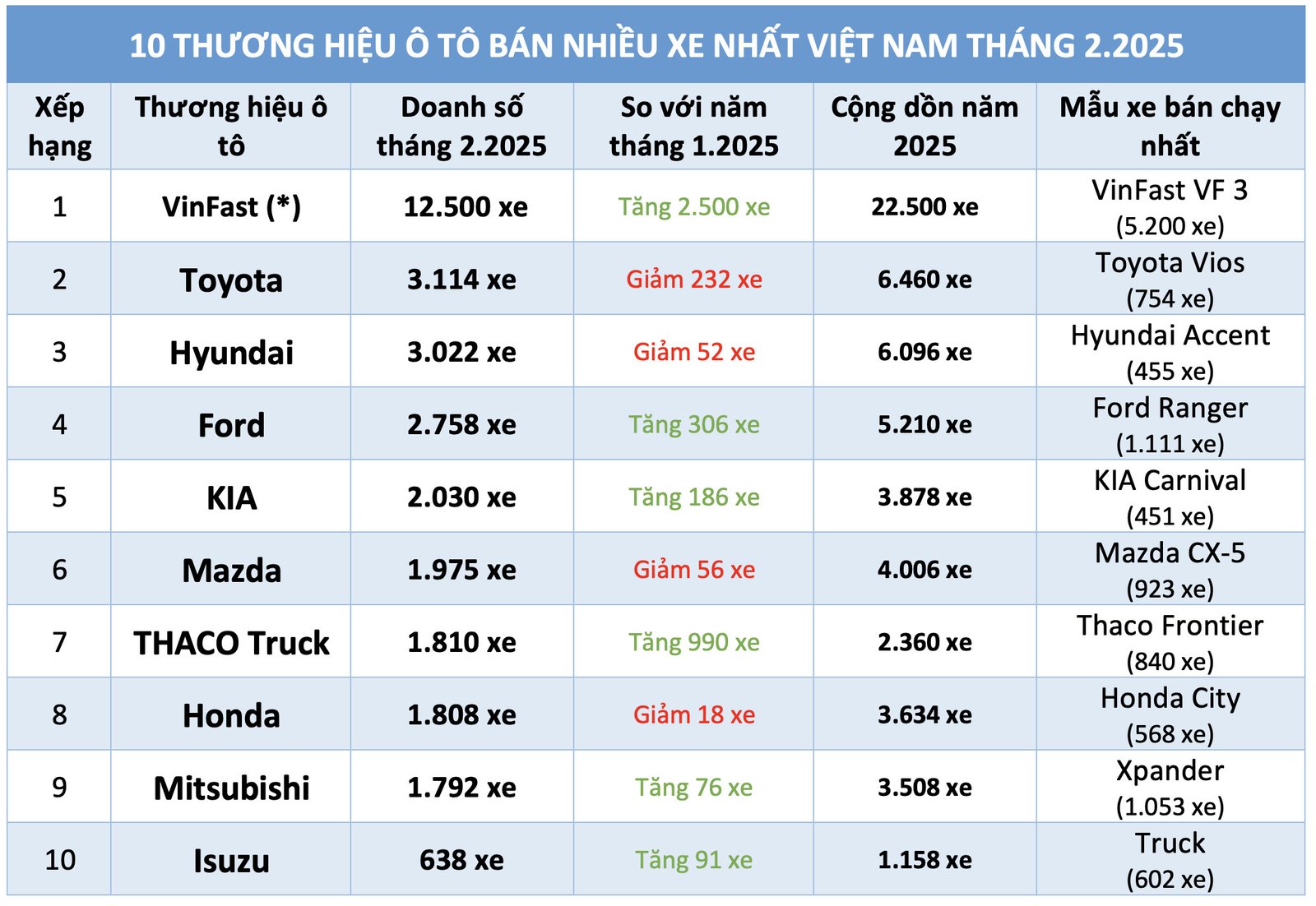 Doanh số bán ô tô Việt Nam