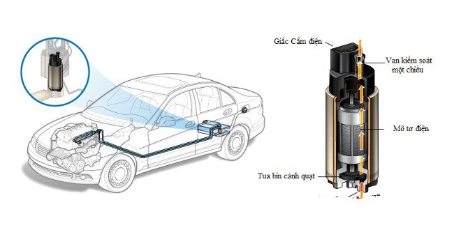 Bơm xăng xe ô tô và các bộ phận liên quan