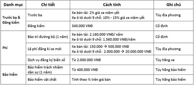 Biểu phí đăng ký xe ô tô chi tiết