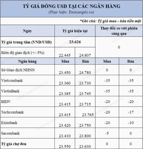 1000 đô la mỹ bằng bao nhiêu tiền việt