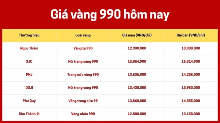 Bảng giá vàng 990 cập nhật hàng ngày