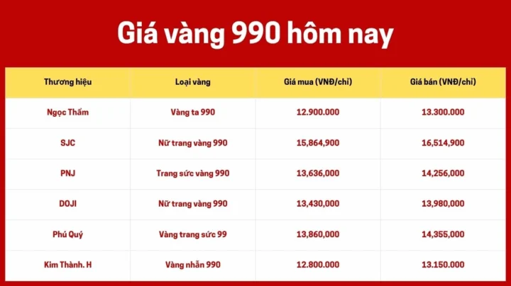 Bảng giá vàng 990 hôm nay 2026