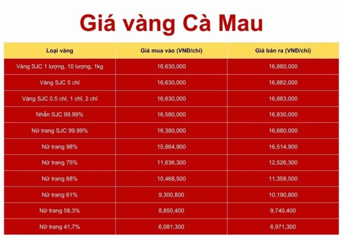 Bảng giá vàng Cà Mau theo phân loại