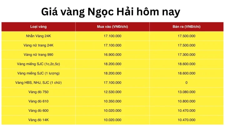 Giá Vàng Ngọc Hải Hôm Nay 2026: Cập Nhật Mới Nhất & Dự Báo Bảng giá vàng cập nhật tại cửa hàng Ngọc Hải