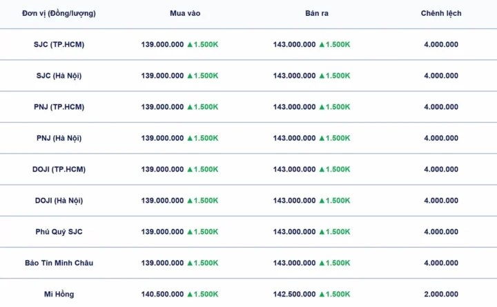 Bảng giá vàng SJC, DOJI, PNJ cập nhật