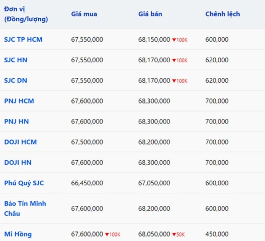 Bảng giá vàng SJC, Doji, PNJ ngày 05/09/2023