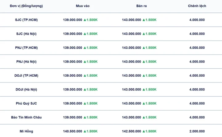 Bảng giá vàng SJC DOJI PNJ ngày 27/7/2026