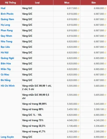 Bảng giá vàng SJC niêm yết tại cửa hàng