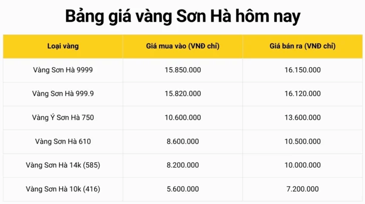 Bảng giá vàng tại tiệm vàng Sơn Hà hôm nay