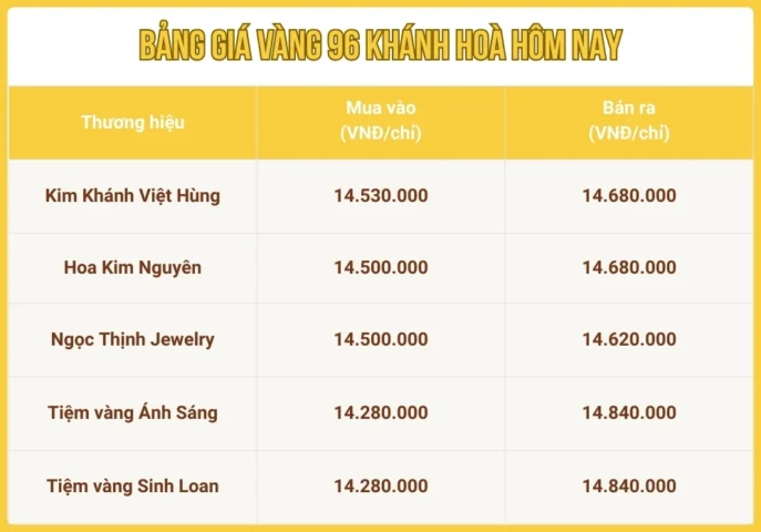 Biến động giá vàng 96 tại Khánh Hòa