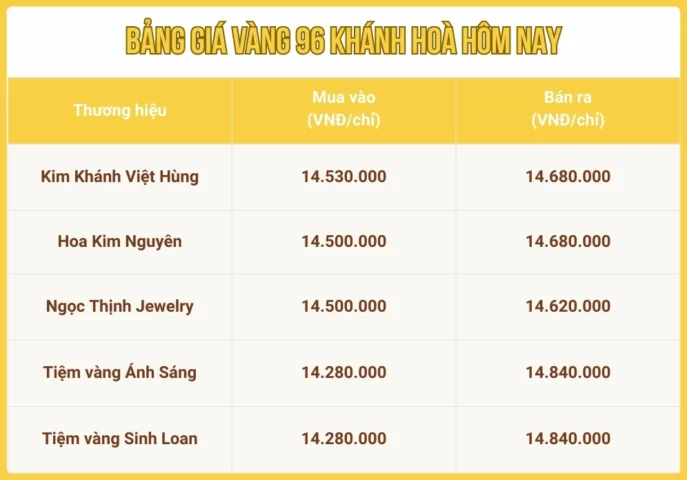 Biến động giá vàng 96 tại Khánh Hòa