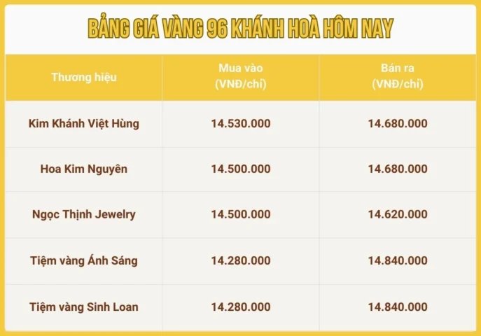 Biến động giá vàng 96 theo thời gian