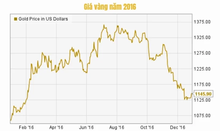 Biến động giá vàng SJC năm 2016