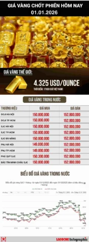Biến động giá vàng trong nước hôm nay