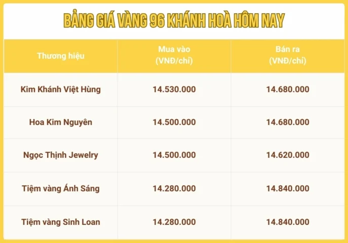 Biểu đồ biến động giá vàng 96