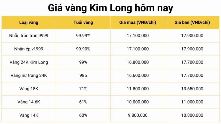 Biểu đồ biến động giá vàng Kim Long Đồng Tháp theo ngày