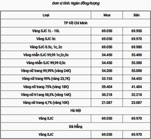 Biểu đồ biến động giá vàng năm 2022