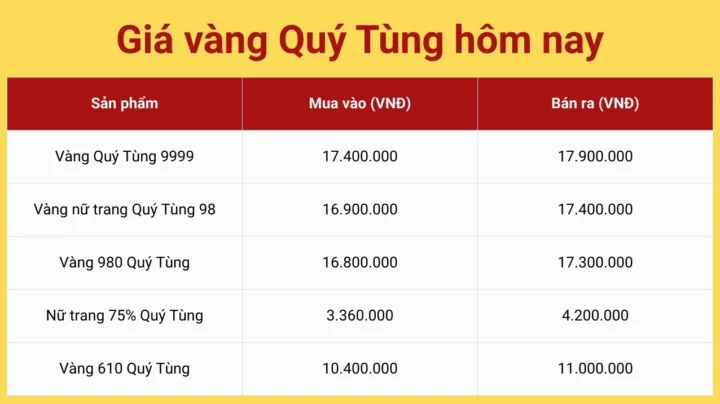 Biểu đồ biến động giá vàng SJC