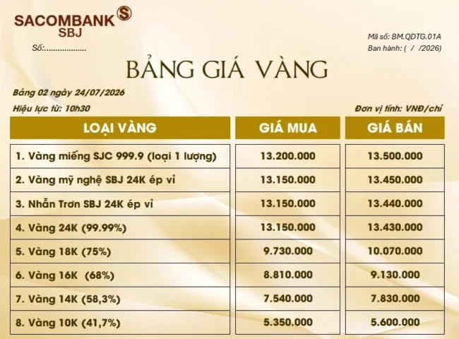 Biểu đồ biến động giá vàng SJC