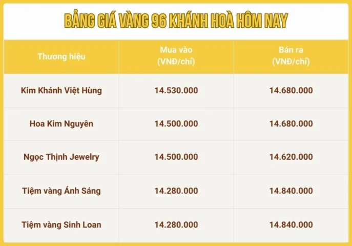 Giá Vàng Nha Trang Hôm Nay: Cập Nhật Mới Nhất 2026 Biểu đồ biến động giá vàng tại Khánh Hòa