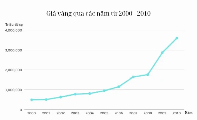 Biểu đồ biến động giá vàng tại Việt Nam năm 2002