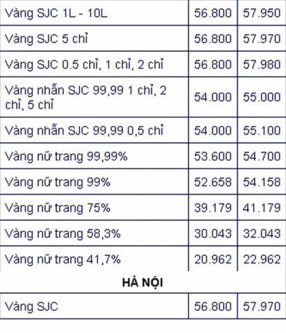 Biểu đồ biến động giá vàng