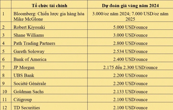 Biểu đồ biến động giá vàng