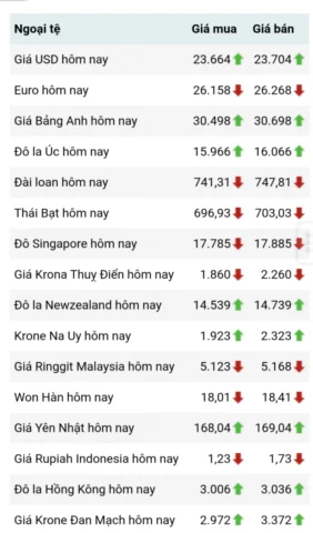 Biểu đồ biến động tỷ giá ngoại tệ