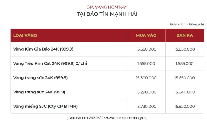 Biểu đồ diễn biến giá vàng quốc tế