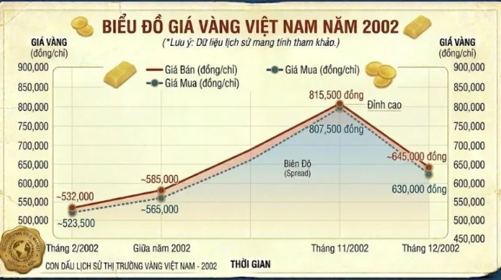 Biểu đồ dự báo giá vàng Việt Nam