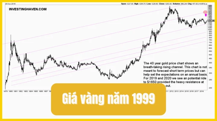 Biểu đồ dự báo giá vàng