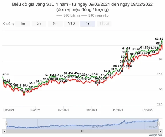 Biểu đồ dự báo giá vàng