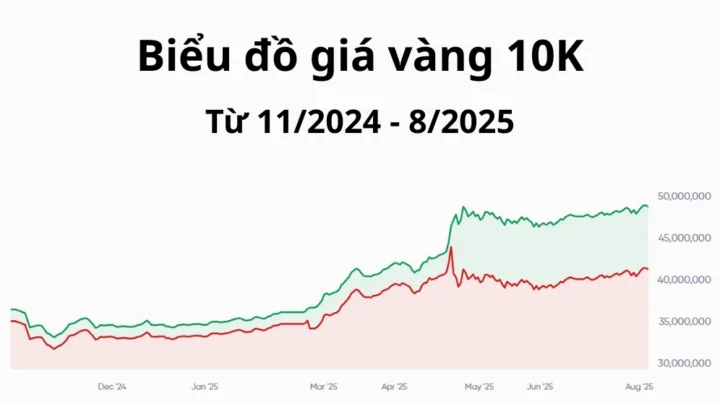 Cập Nhật Giá Vàng 10K Hôm Nay 2026: Phân Tích Và Dự Báo Biểu đồ giá vàng 10k trong một năm gần nhất