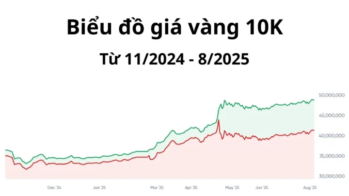 Biểu đồ giá vàng 10k trong năm gần nhất