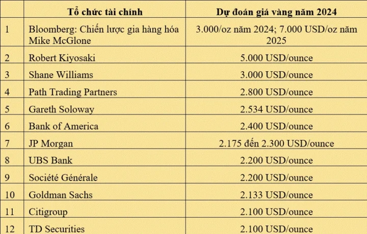 Biểu đồ giá vàng 2026