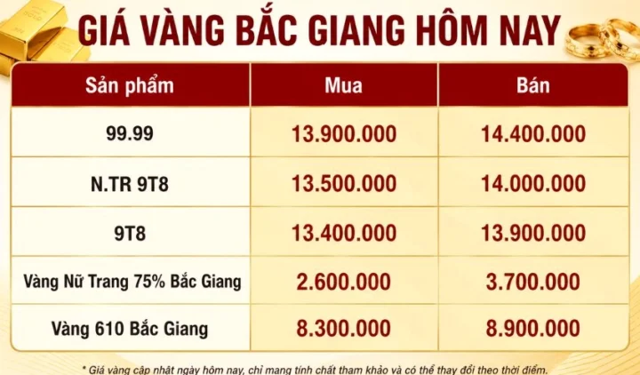 Biểu đồ giá vàng 24k Bắc Giang 2026
