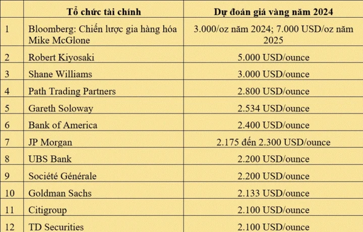 Biểu đồ giá vàng 24k hôm nay