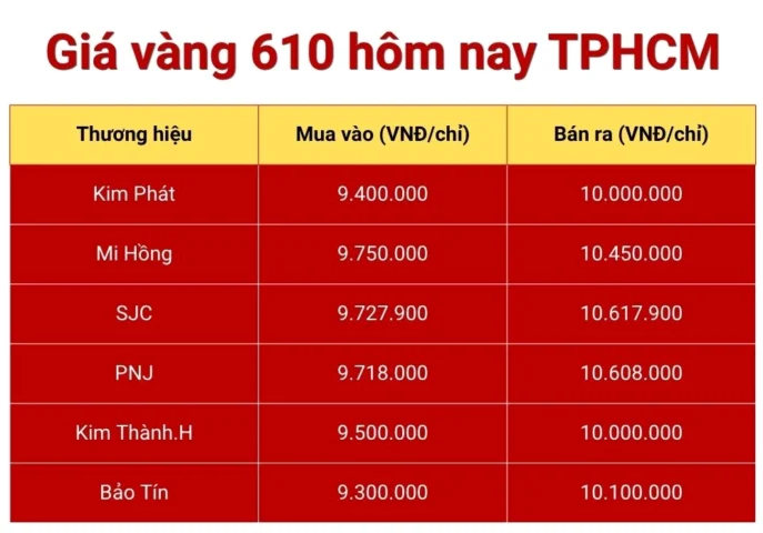 Biểu đồ giá vàng 610