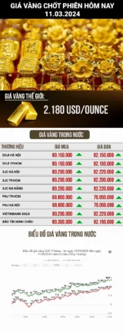 Biểu đồ giá vàng 9999 Kim Tín hôm nay