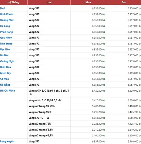 Biểu đồ giá vàng 9999 Quảng Ngãi