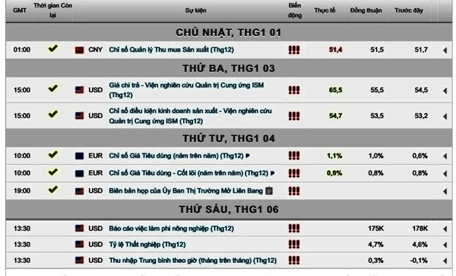 Biểu đồ giá vàng đầu năm 2017