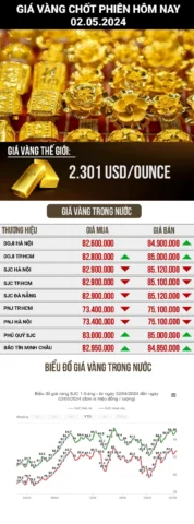 Biểu đồ giá vàng biến động