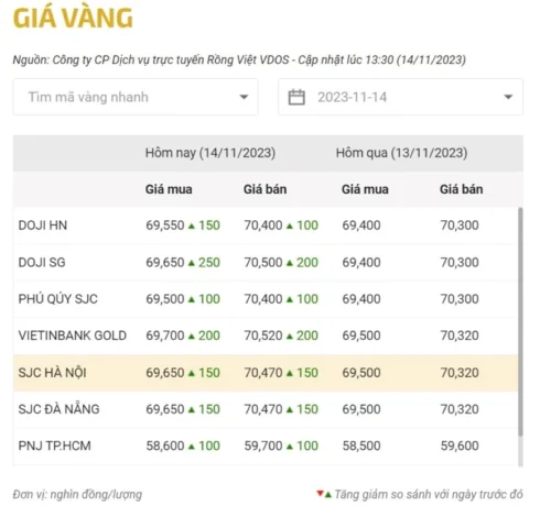 Biểu đồ giá vàng biến động