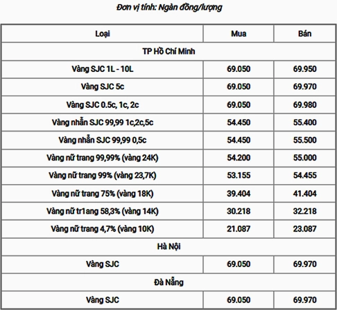 Biểu đồ giá vàng biến động