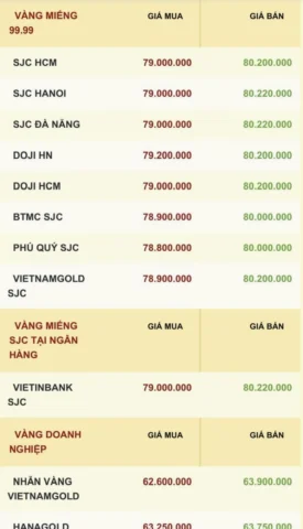 Biểu đồ giá vàng biến động