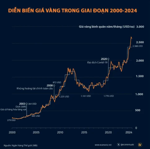 Biểu đồ giá vàng cập nhật