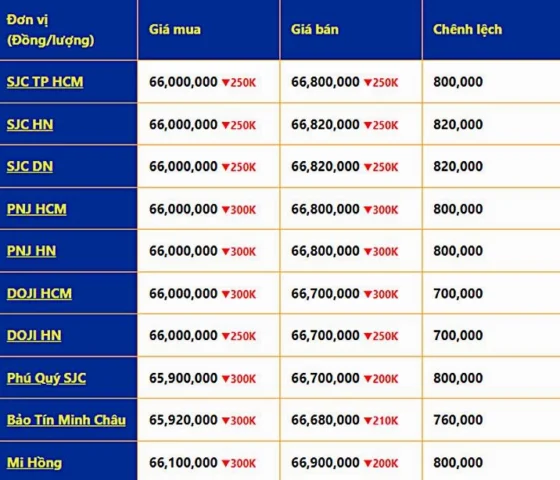 Biểu đồ giá vàng cuối năm 2022