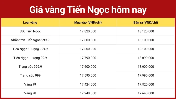 Biểu đồ giá vàng diễn biến phức tạp