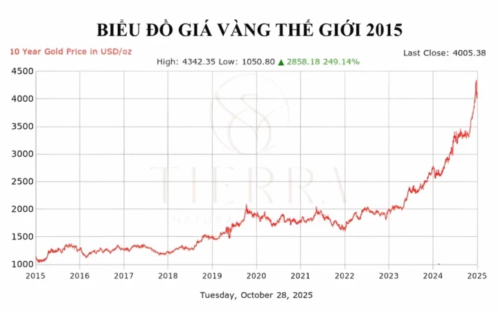 Biểu đồ giá vàng giai đoạn 2015-2025